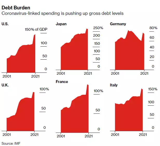 debt burden