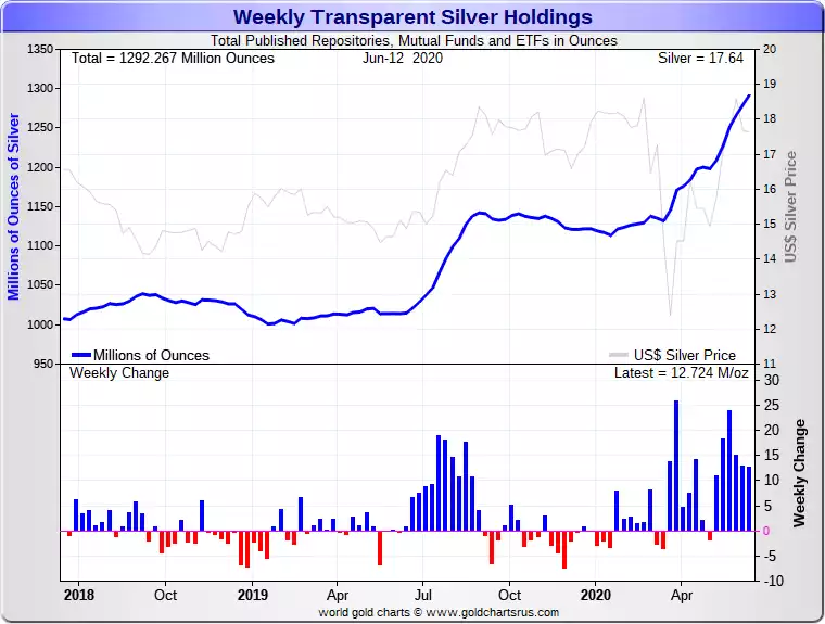 weekly transparent silver holdings