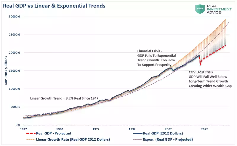 Real GDP vs Linear & Exponential Trends
