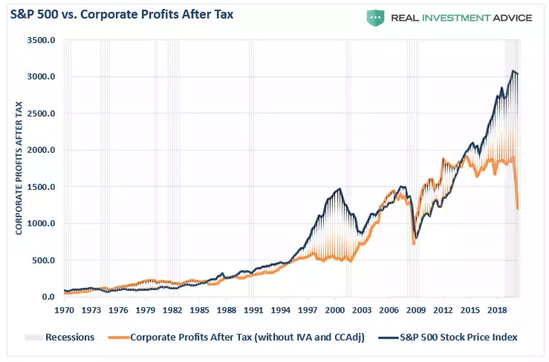 S&P 500 vs. Corporate Profits After Tax