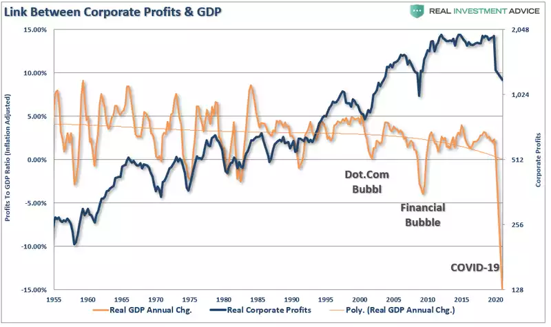 Link between Corporate Profits & GDP