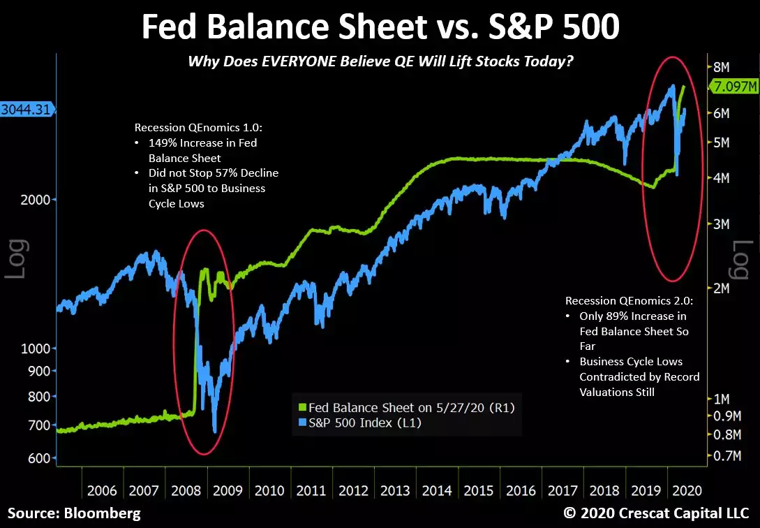 Fed Balance Sheet vs. S&P 500