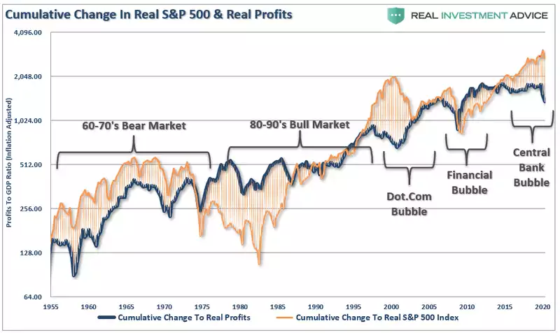 Cumulative Change in Real S&P 500 & Real Profits