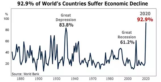 World Countries Economic Decline Chart