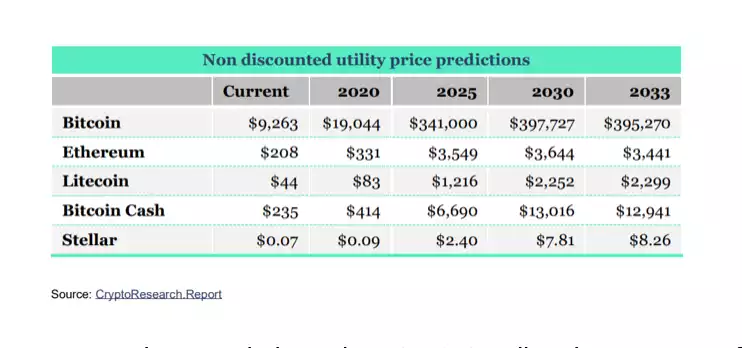 Non Discounted Utility Price Predictions