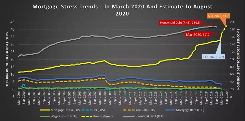 Mortgage Stress Trends