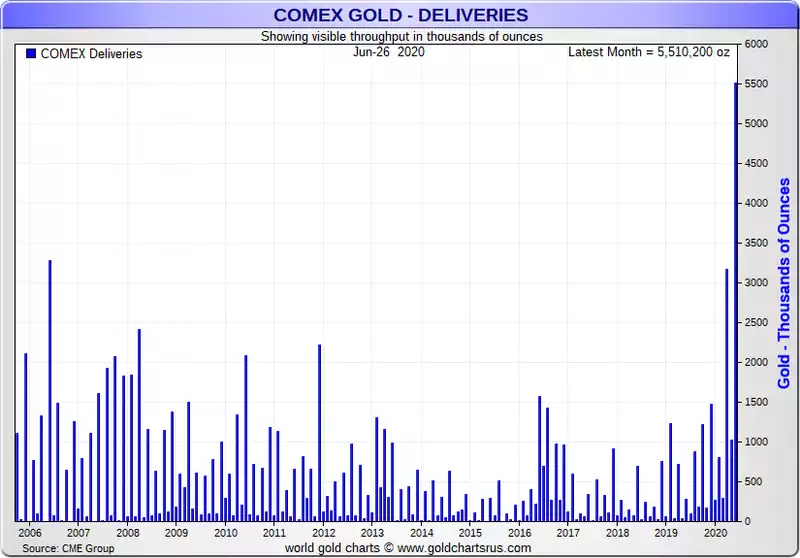 COMEX Gold Delivery