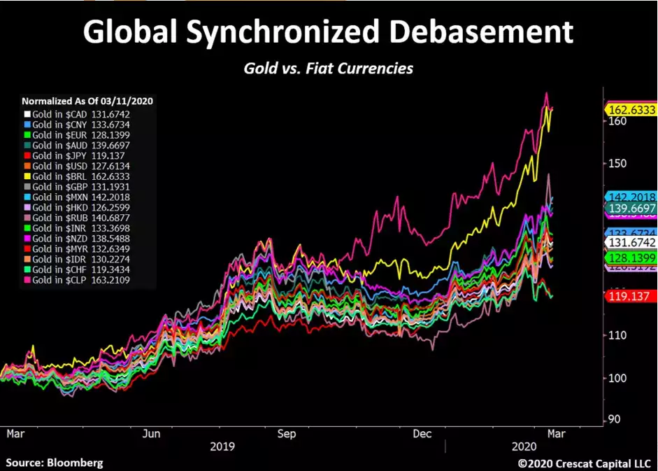 Gold vs Fiat Chart