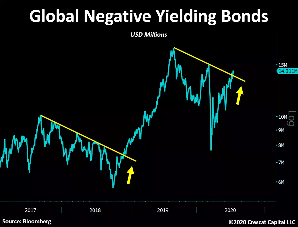 global negative yielding bonds