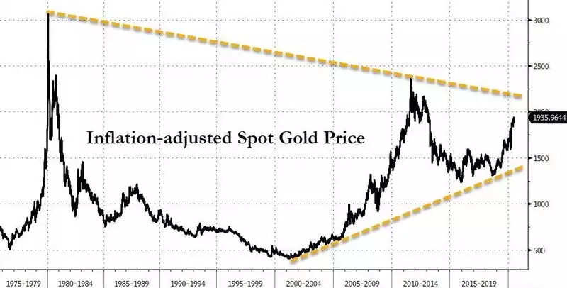 Inflation Adjusted Spot Gold Price