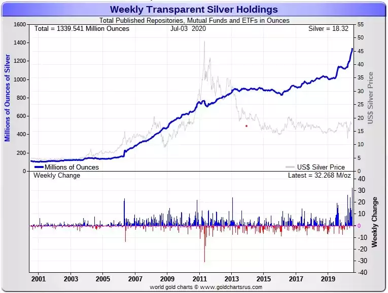 Silver Deposits Chart