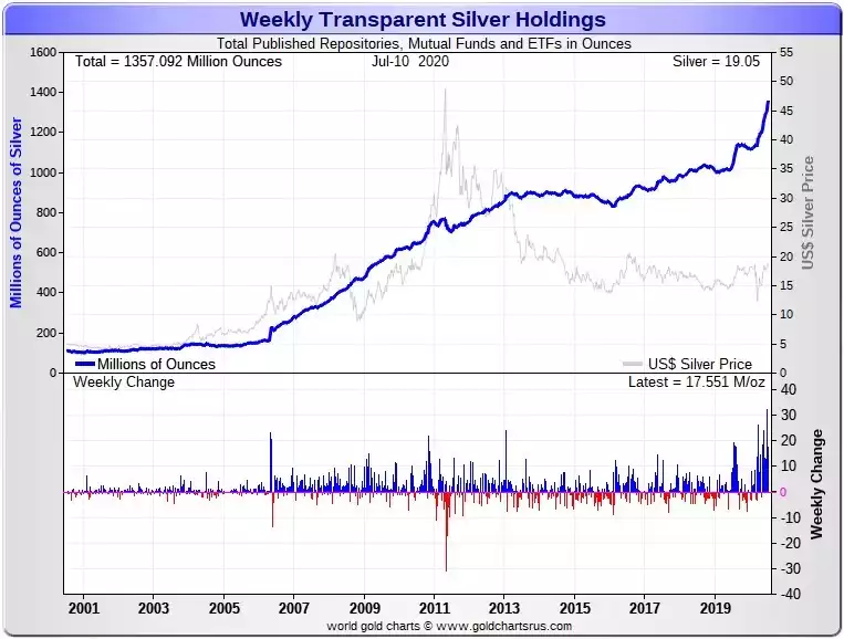 Weekly Silver Holding Chart