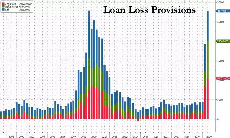 Loan Loss Provisions