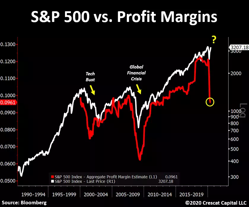 S&P 500 vs Profit Margins