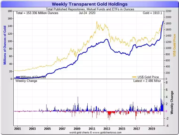 Weekly Transparent Gold Holdings