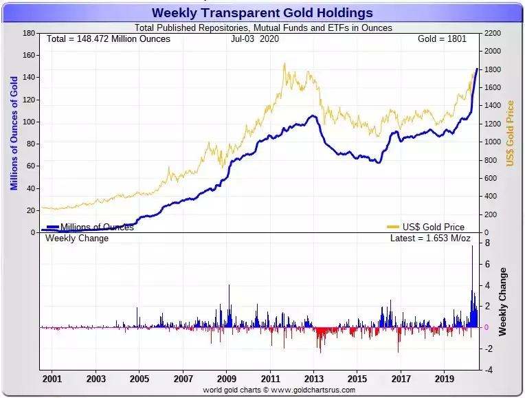 Gold Deposits chart