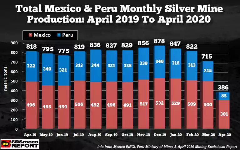 Total Mexico &Peru Silver
