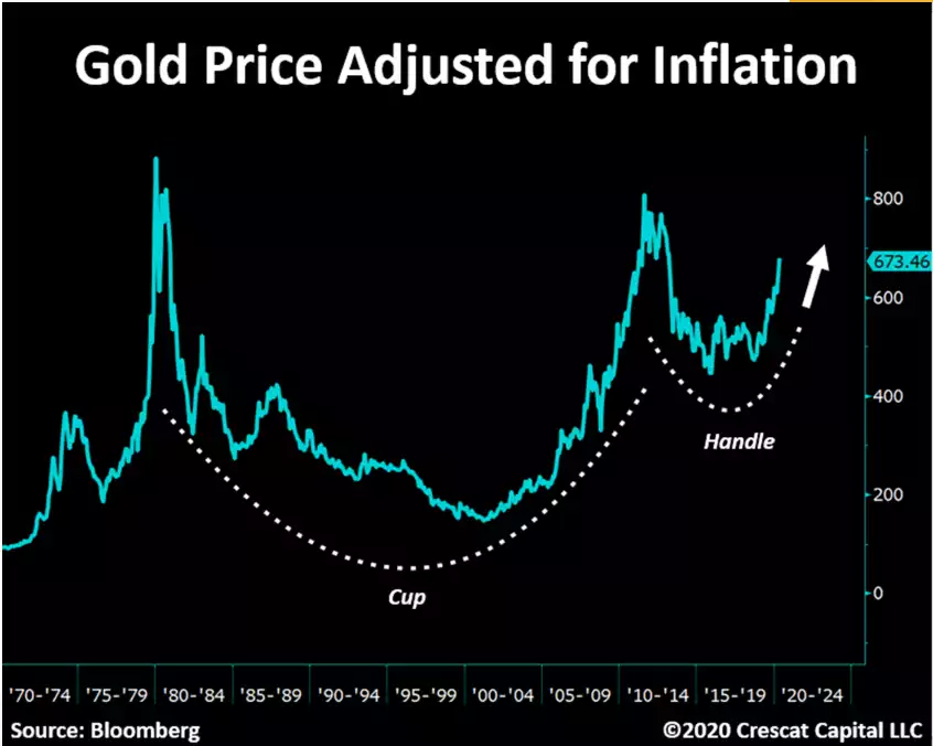 Gold Price Adjusted for Inflation