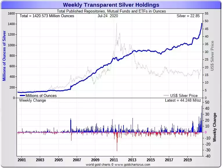 Weekly Transparent Silver Holdings