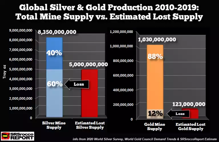 Global Gold vs Silver