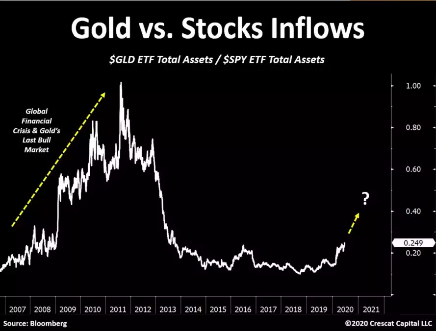 Gold vs Stock Inflow Chart