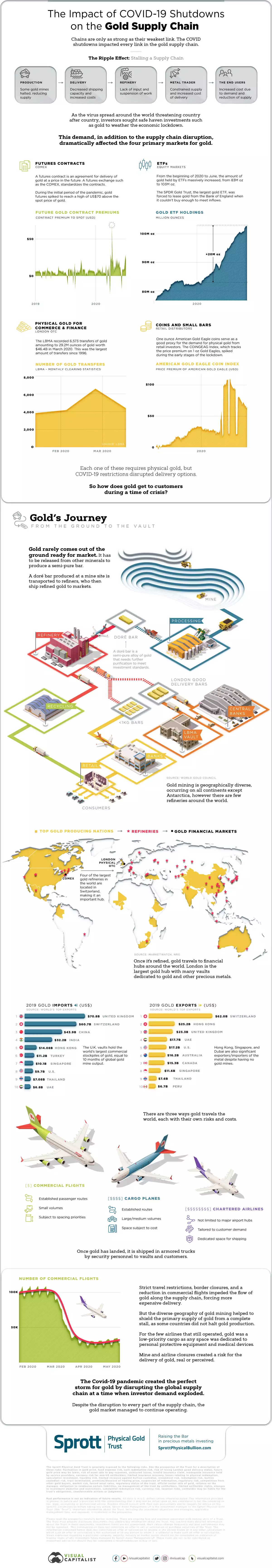 Gold Supply Chain Infographic