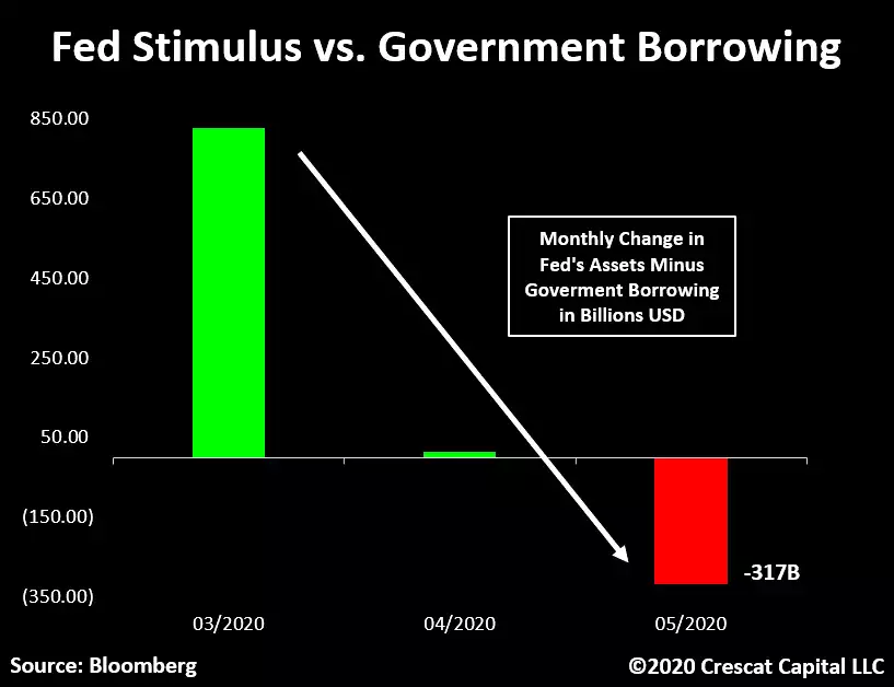 Fed Stimulus vs Govt Borrowing