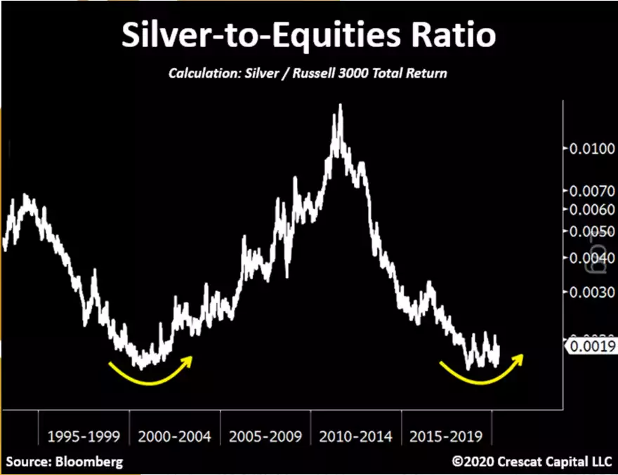 Silver to Equities Ratio