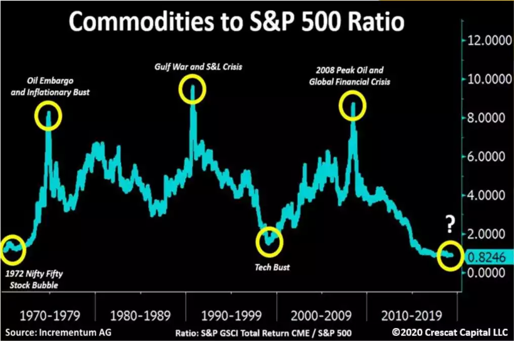 Commodities to S&P Chart