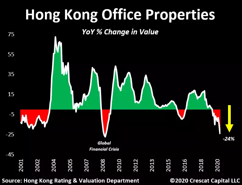 Hong Kong Office Properties