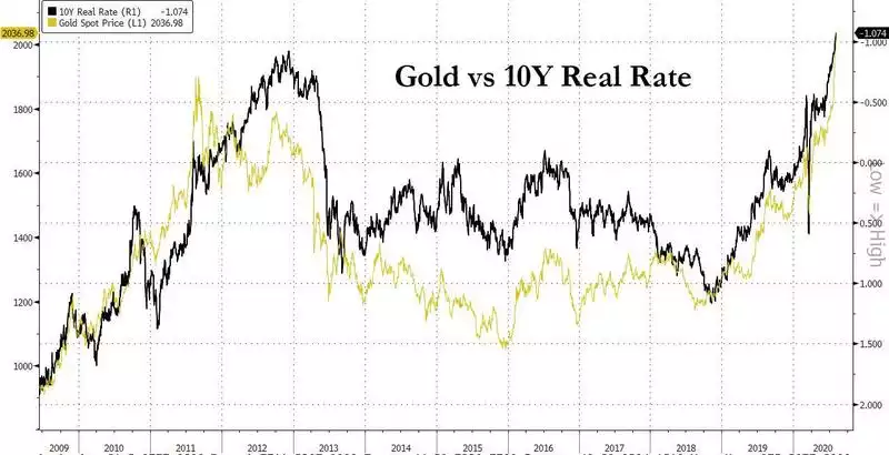 Gold VS 10 Year real Rate