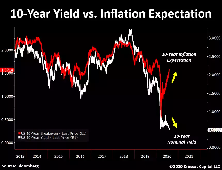 10 yr Yield vs Inflation