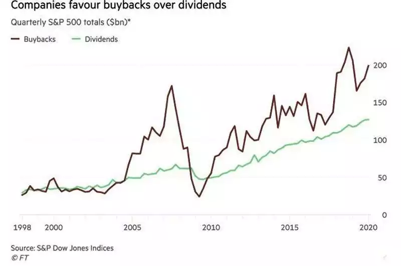 Companies Buybacks Chart