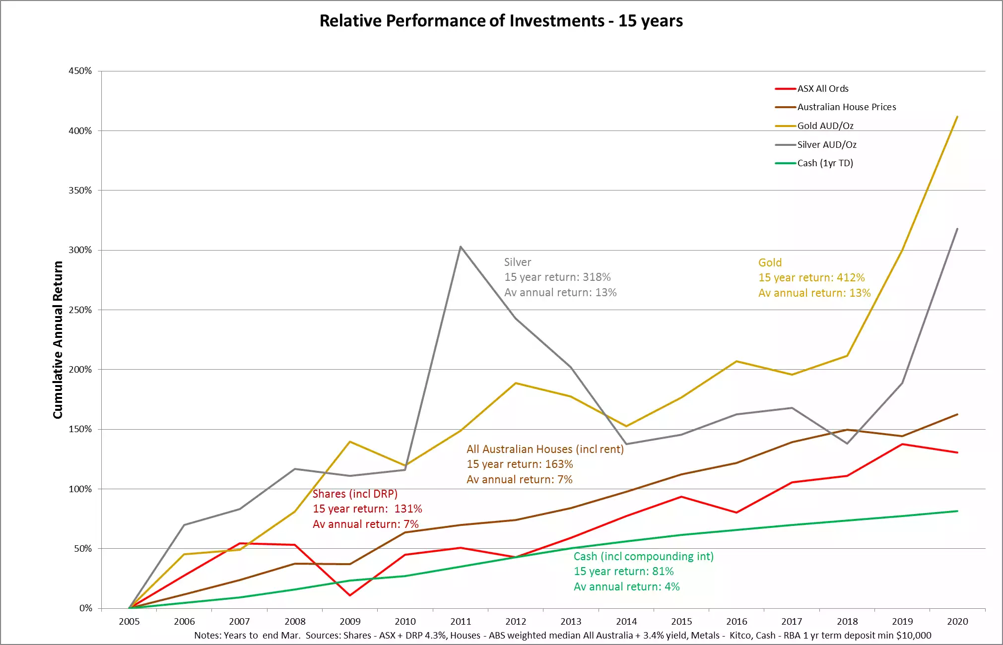 Relative performance of investments - 15 years