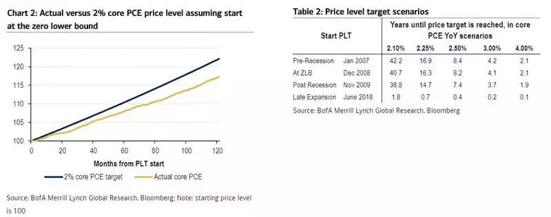 Actual versus 2% core PCE price level assuming start at the zero lower bound
