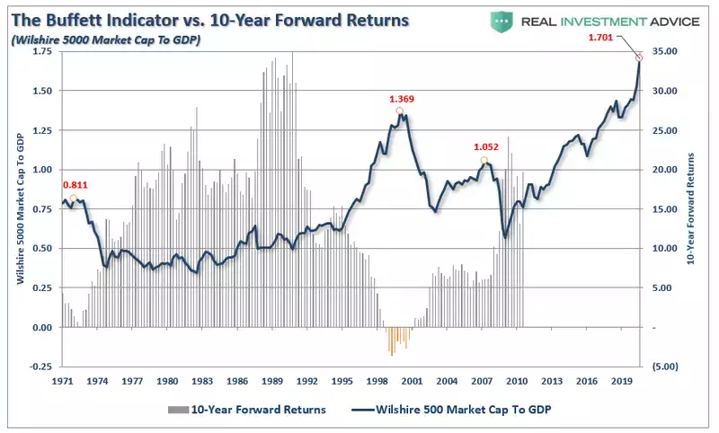 The Buffett Indicator Chart