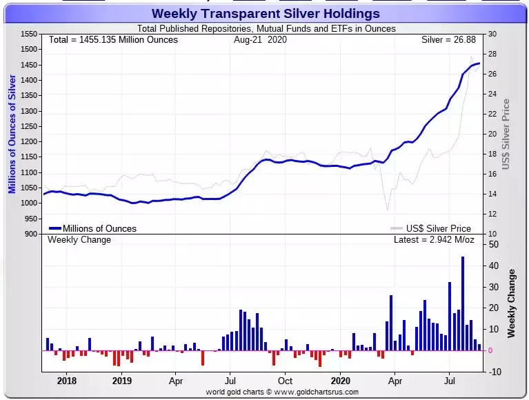 Silver Holdings Chart