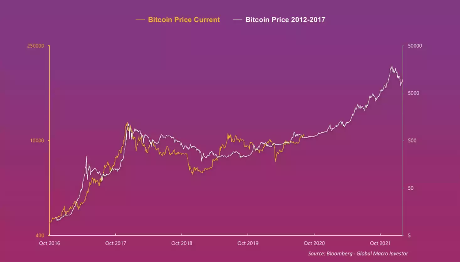 Bitcon Price Current