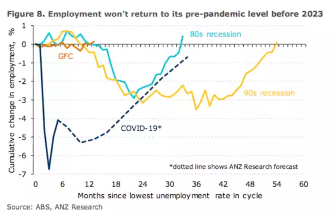 Employment Return Chart