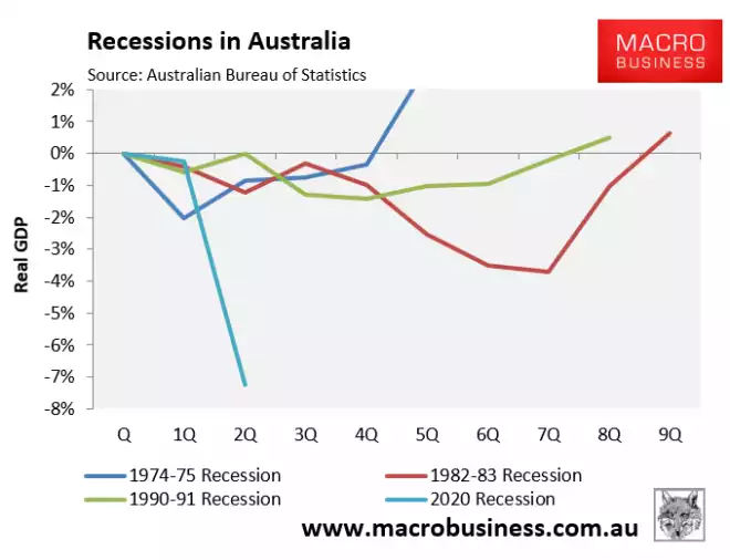Recession in Australia Chart