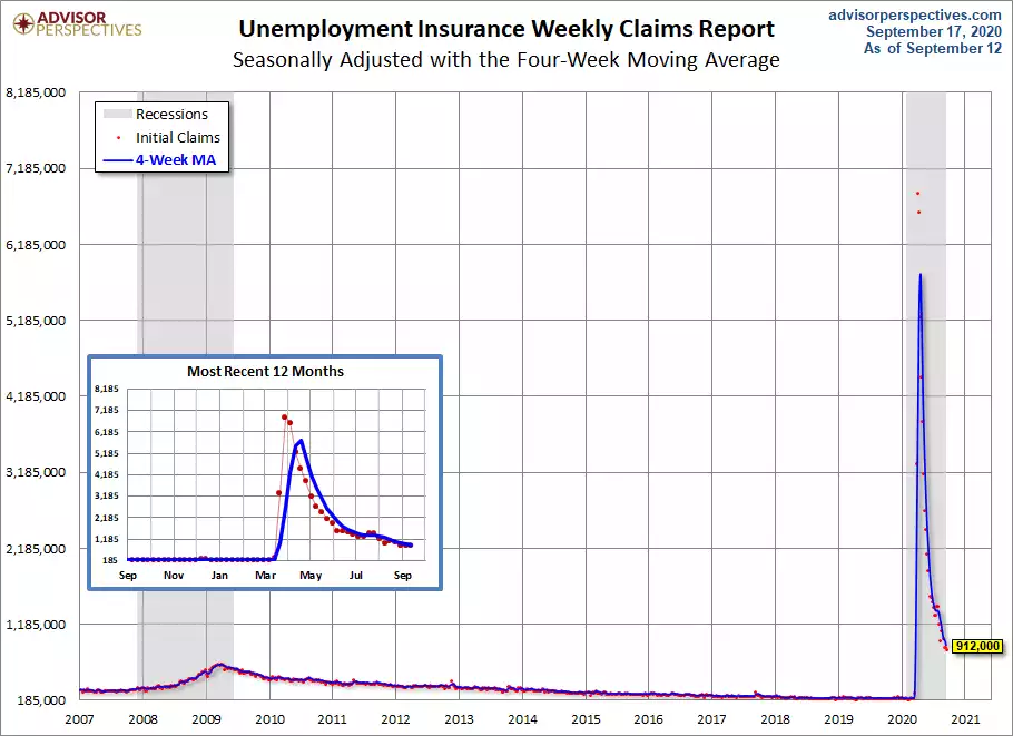 Weekly Jobless Chart