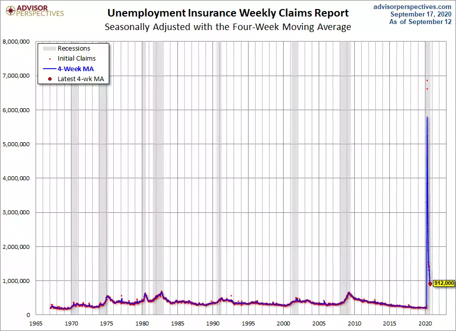 Unemployment Chart