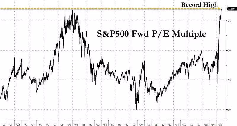 S&P500 Chart