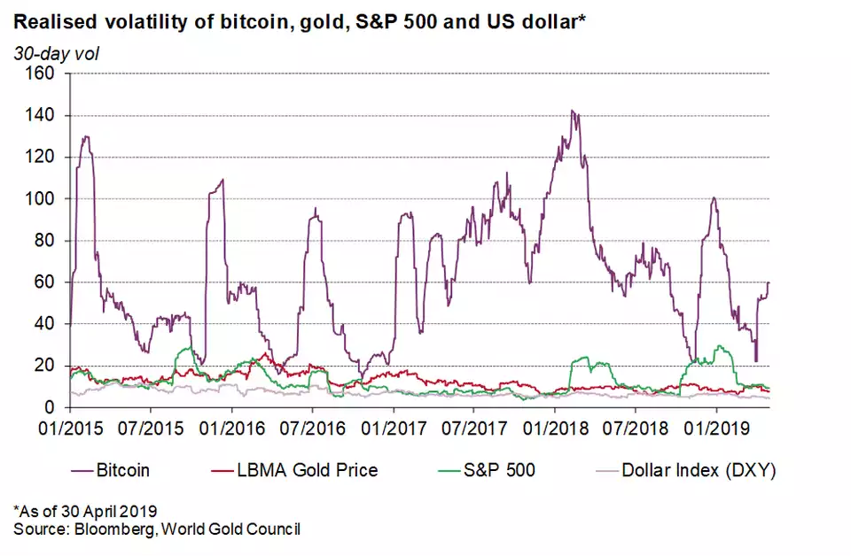 Bitcoin Volitility CHart