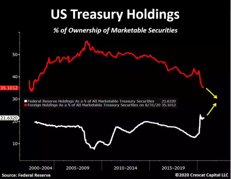 US Treasury Holdings