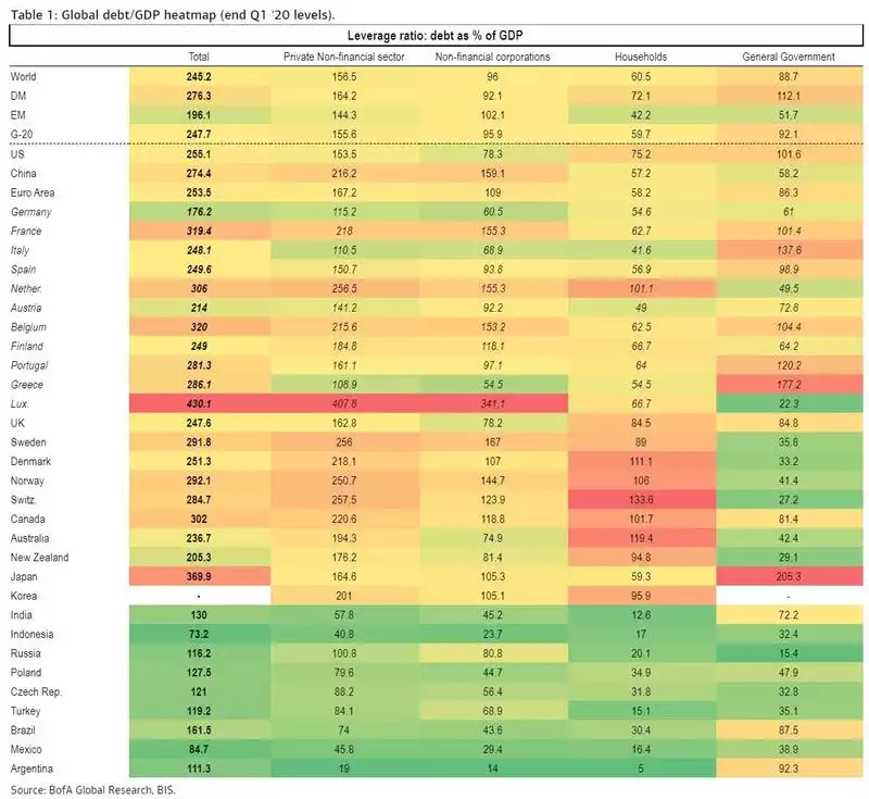 Global Debt Ratios Table