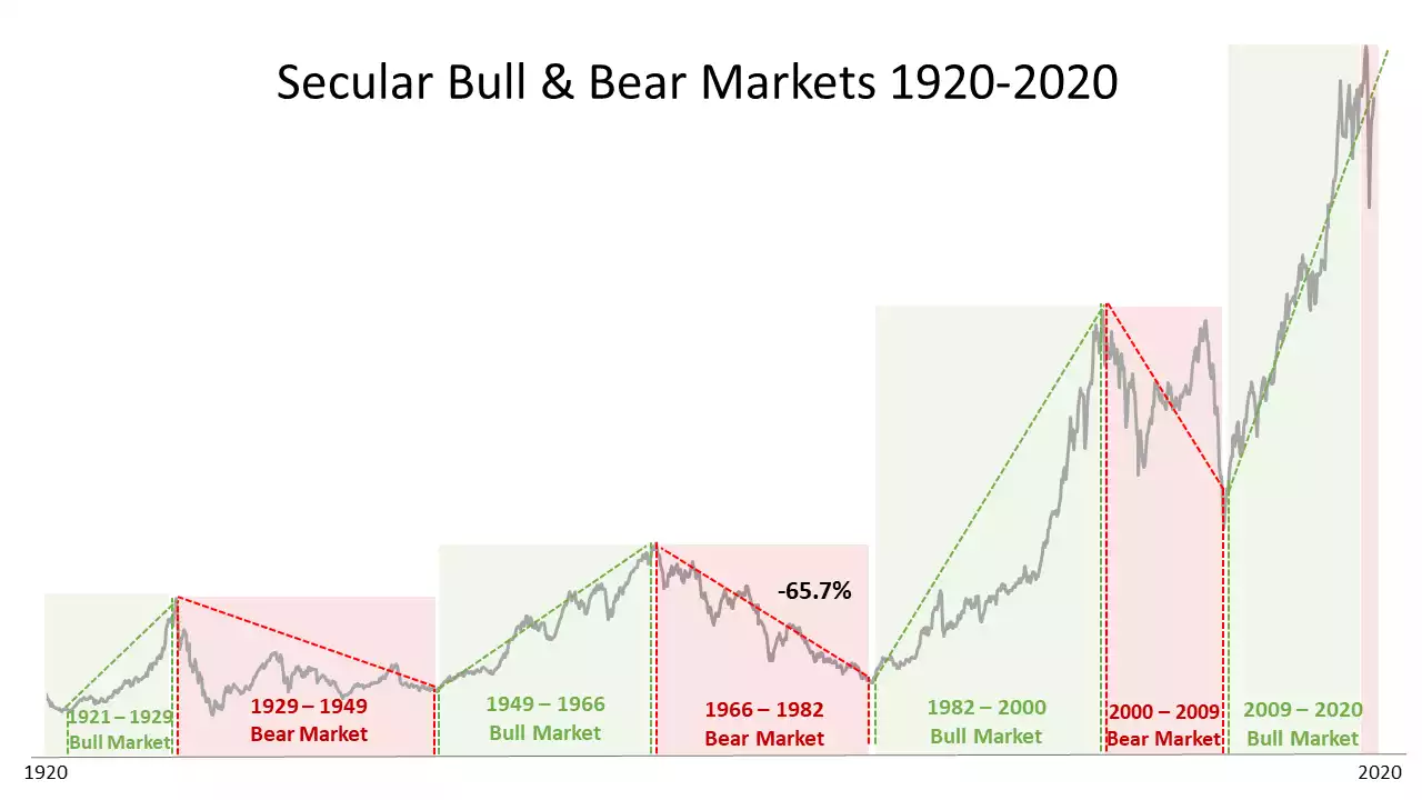 Bull n Bear Chart