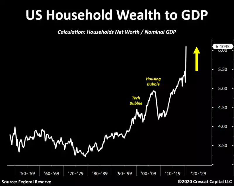 US Household Wealth