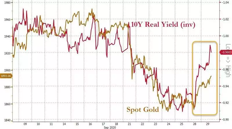 Gold Real Rates