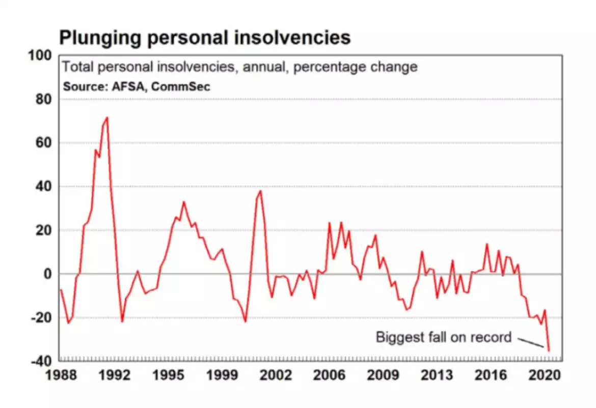 Insolvencies Chart